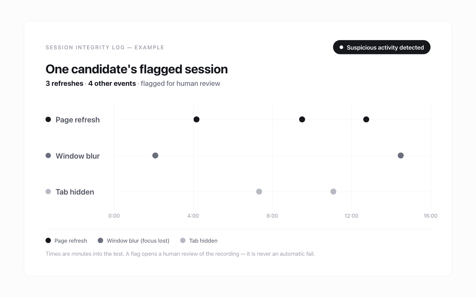 BEST suspicious-activity log: a flagged session with page-refresh, window-blur and tab-hidden events plotted on a session timeline, marked Suspicious activity detected.
