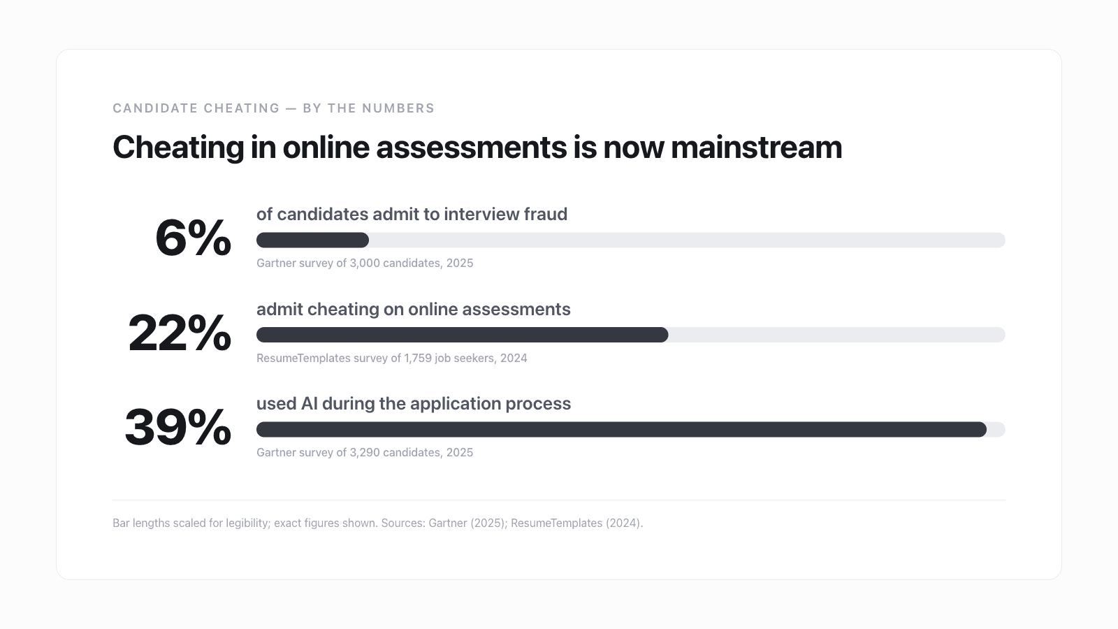Survey statistics on candidate cheating in online assessments: 6% admit interview fraud (Gartner, 2025), 22% admit cheating on online assessments (ResumeTemplates, 2024), and 39% used AI during the application (Gartner, 2025).