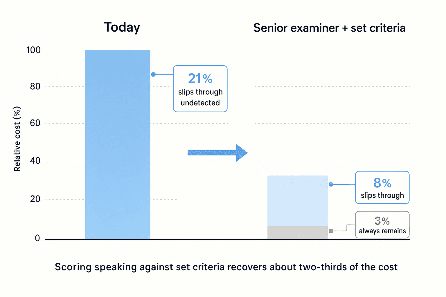 Scoring spoken English against set criteria reduces the share that slips through from 21% to 8%, recovering about two-thirds of the cost, with a 3% minimum that always remains.