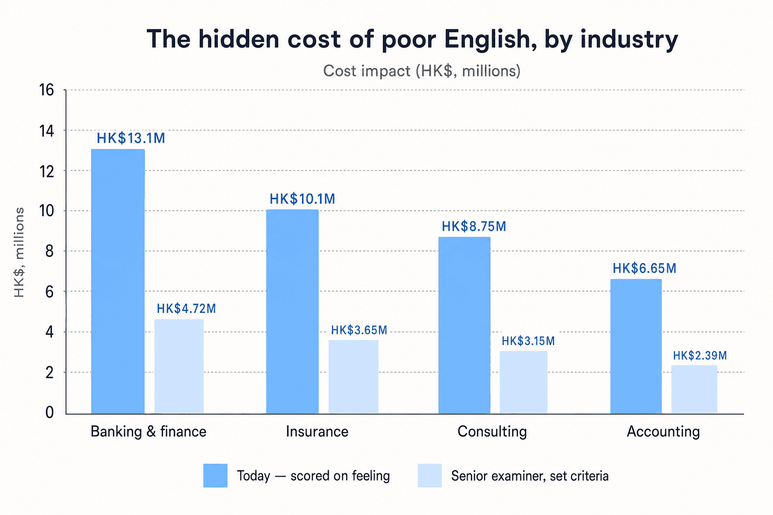 The hidden cost of poor English by industry: spoken English scored on feeling versus scored against set criteria by a senior examiner, in HK dollars.
