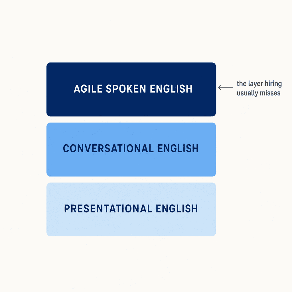 A three-layer model of spoken English: presentational, conversational, and agile spoken English on top.