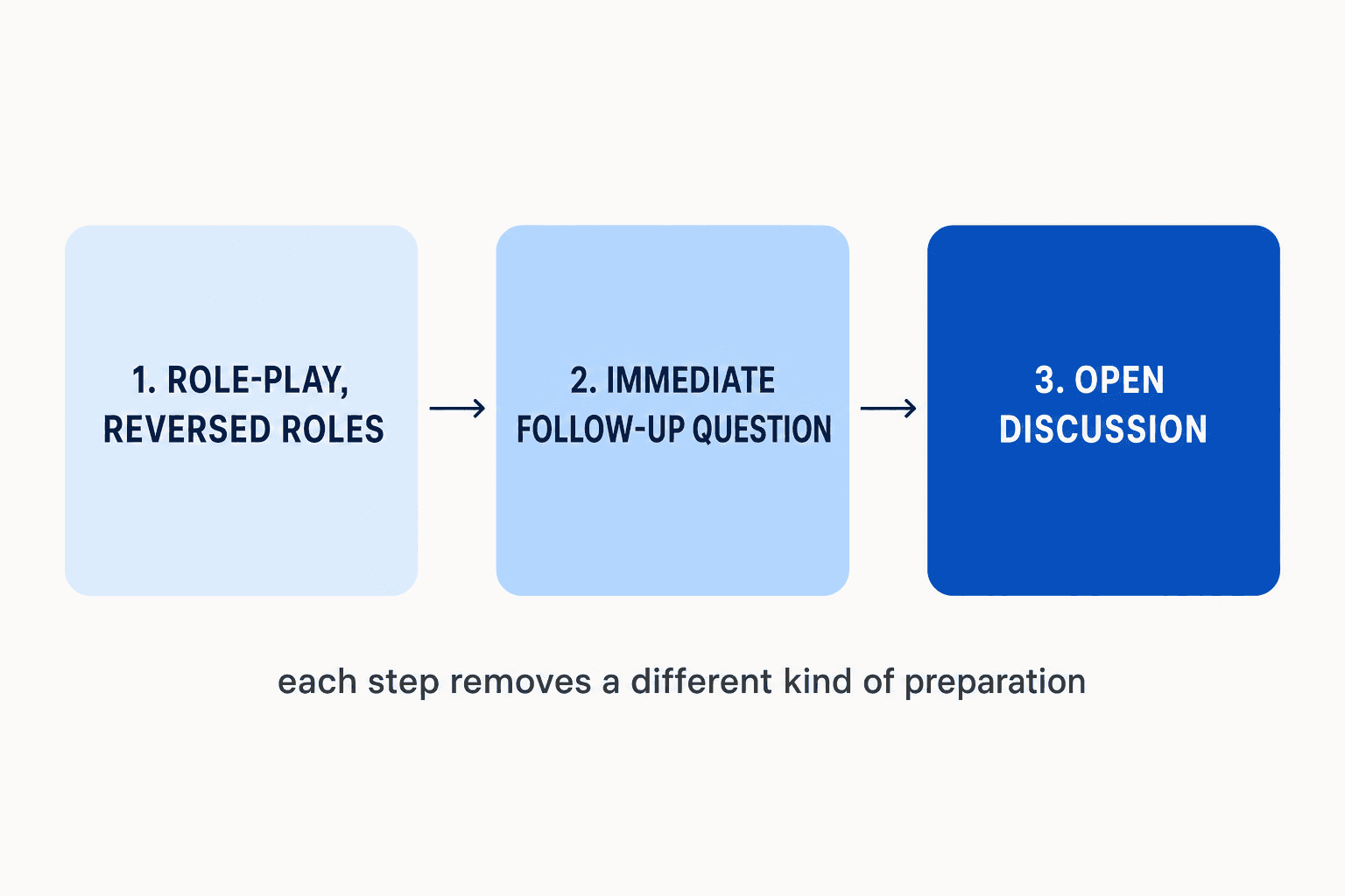 A three-step interview exercise that tests agile spoken English: a reversed-roles role-play, an immediate follow-up question, and an open discussion.